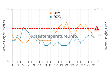Altura de las olas en Pamandzi en agosto