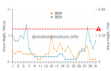 Altezza delle onde Pampelonne ad agosto
