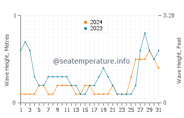 Waves height in Panacan in August