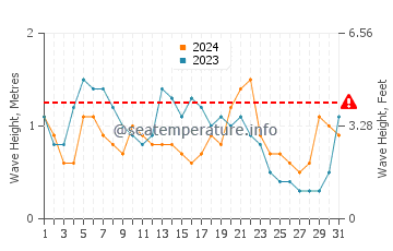 Altura das ondas El Porvenir em agosto