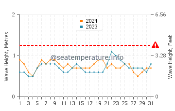 Altura das ondas Santa Catalina em agosto