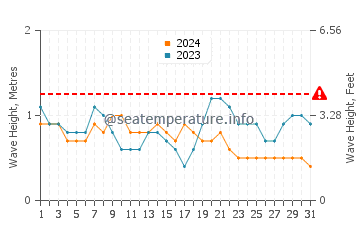 Visina valova u Pandeyan u kolovozu