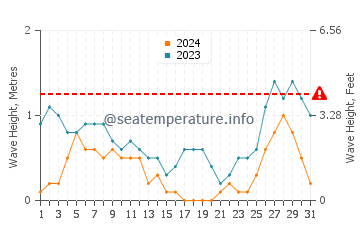 Altura de las olas en Panique en agosto