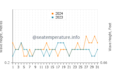Waves height in Panjang in August