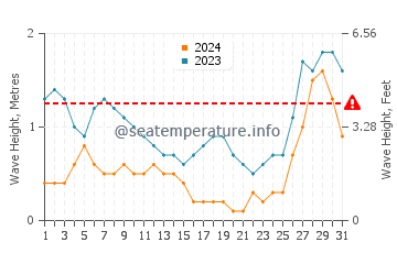 Waves height in Panlaitan in August