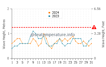 Altezza delle onde Pantano do Sul ad agosto