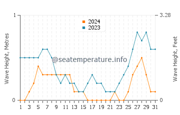 Waves height in Pantao in August