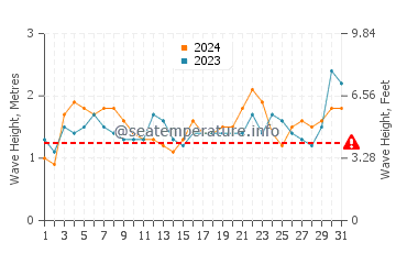Altezza delle onde Paracas ad agosto