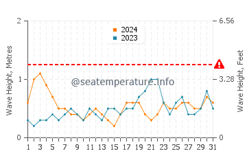 Waves height in Paradise Island in August