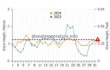 Altezza delle onde Paraíso ad agosto