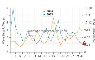Waves height in Parakai in August