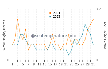 Waves height in Paralimni in August