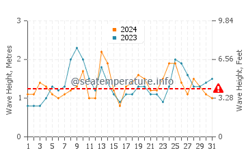 Altezza delle onde Paranagua ad agosto
