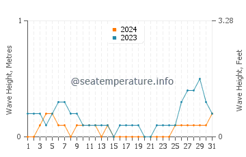 Waves height in Paranas in August
