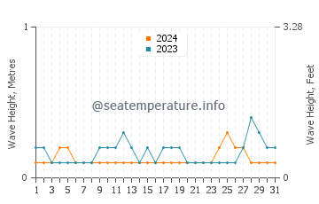 Waves height in Parang in August