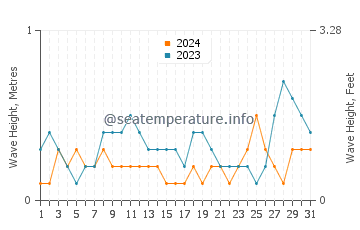 Waves height in Parangan in August