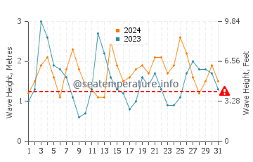 Waves height in Paredes da Vitoria in August
