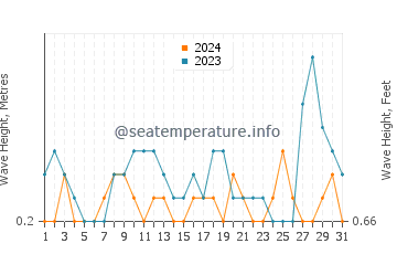 Waves height in Parian Dakula in August