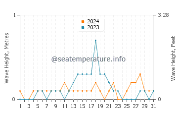 Waves height in Parksville in August