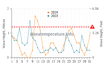 Altezza delle onde Parnu ad agosto