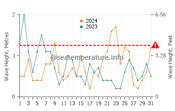 Altezza delle onde Passo di Calais ad agosto