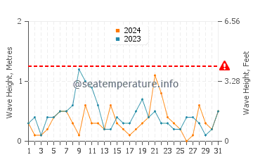 Waves height in Paspebiac in August