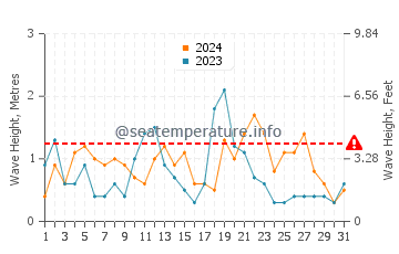 Waves height in Passage West in August