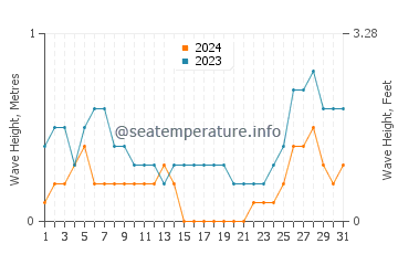 Waves height in Patao in August