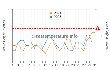 Waves height in Patara Beach in August