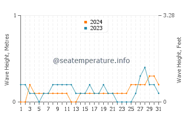 Waves height in Patikul in August
