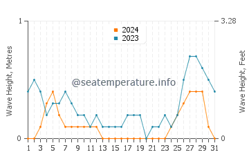 Waves height in Patonan in August