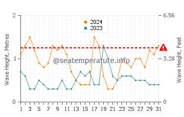 Waves height in Pauanui in August