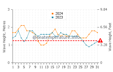 Altezza delle onde Paulista ad agosto