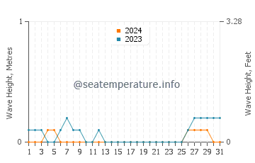 Waves height in Payabon in August