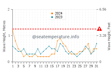Waves height in Paynesville in August