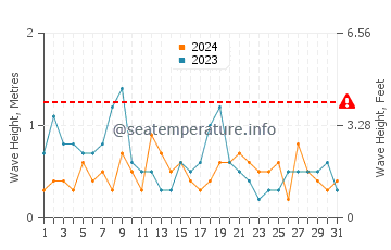 Altezza delle onde Pease Bay ad agosto