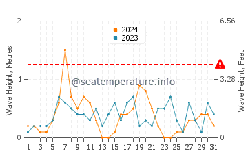Waves height in Pelee Island in August