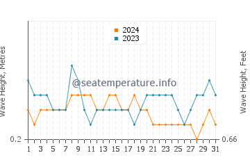 Waves height in Pemalang in August