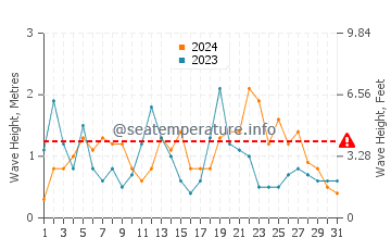 Waves height in Pembrokeshire in August