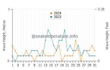 Waves height in Pender Island in August
