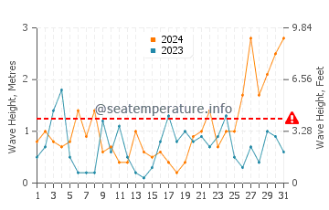 Waves height in Penguin in August