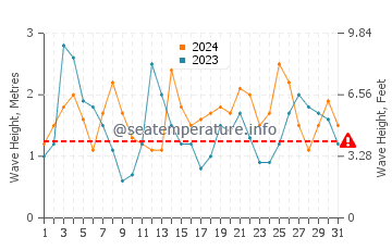Waves height in Peniche in August