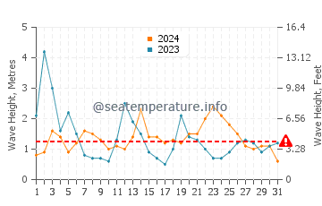 Altezza delle onde Penmarch ad agosto