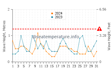 Waves height in Penobscot Bay in August