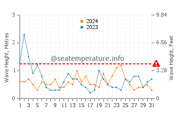 Waves height in Penvins in August