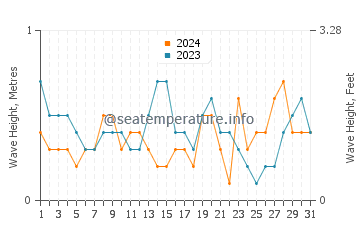 Waves height in Perai in August