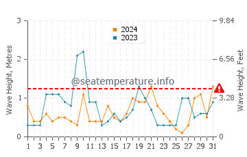 Waves height in Perce in August