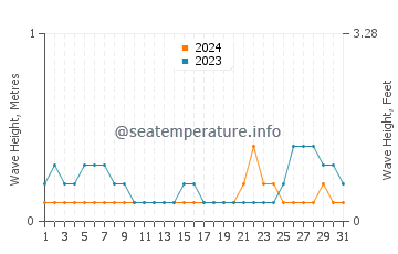 Waves height in Perez in August