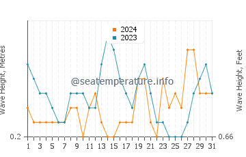 Waves height in Permatang Kuching in August