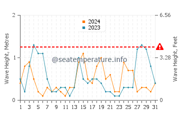 Waves height in Perpignan in August